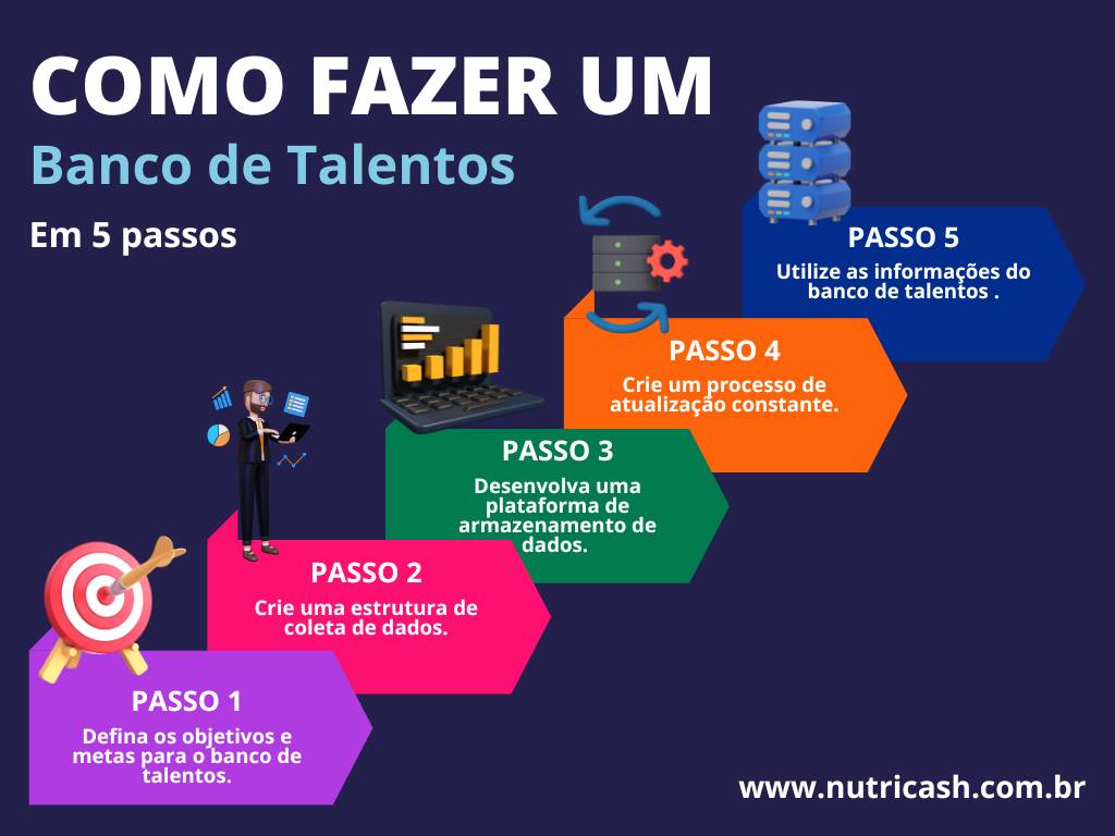 Infográfico com 5 passos de como criar um banco de talentos dentro do RH