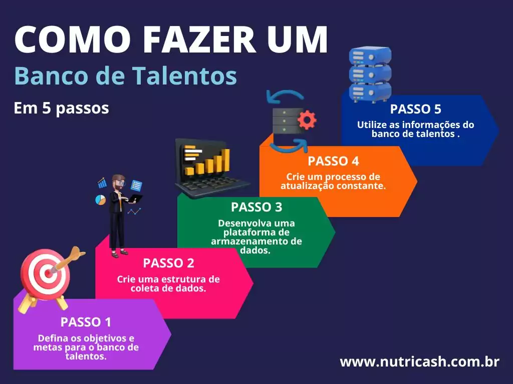 Infográfico com 5 passos de como criar um banco de talentos dentro do RH